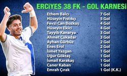 Erciyes 38 FK’nın golcüsü Ethem Balcı oldu