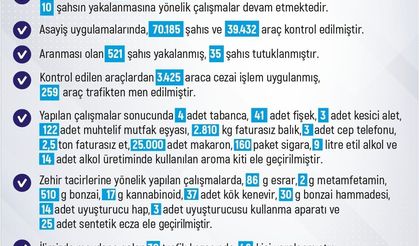 Elazığ’da 1 haftada 283 olay meydana geldi, 280 şahıs yakalandı