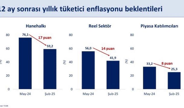 Bakan Şimşek: "Enflasyon Beklentilerindeki Düşüş Devam Ediyor"