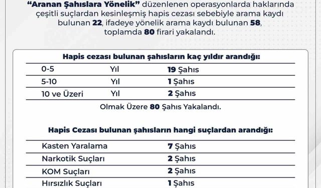 Bingöl’de 80 firari yakalandı