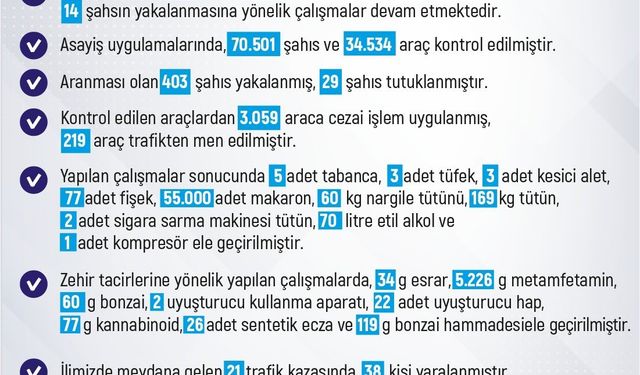 Elazığ’da 1 haftada 229 olay meydana geldi, 225 şahıs yakalandı