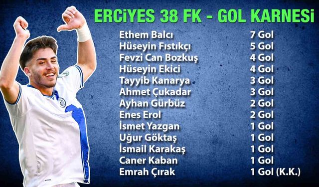 Erciyes 38 FK’nın golcüsü Ethem Balcı oldu