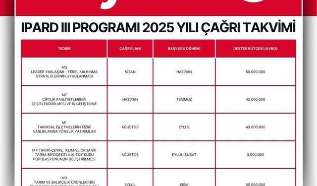 Niğde Valiliği’nden 2025 yılı IPARD III 6. başvuru için proje çağrısı