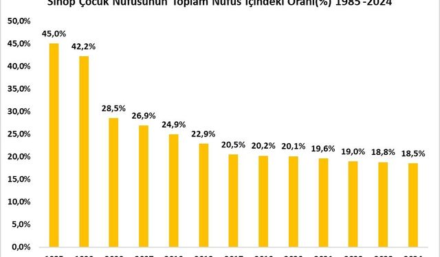 Sinop, çocuk nüfusunun en düşük olduğu 9. il oldu