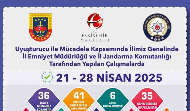Uyuşturucu operasyonlarında 41 şüpheliye işlem yapıldı