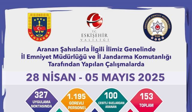Aranması bulunan 153 şahıs yakalandı