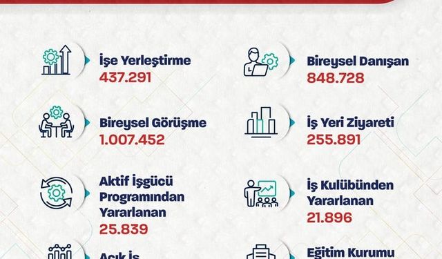 Bakan Işıkhan: "Ocak-nisan aylarında toplam 437 bin 291 işe yerleştirmeye aracılık ettik"