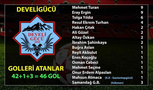 Develigücü rakip filelere 46 gol attı