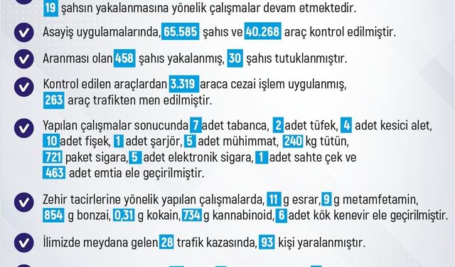 Elazığ’da 1 haftada 206 olay meydana geldi, 186 şahıs yakalandı