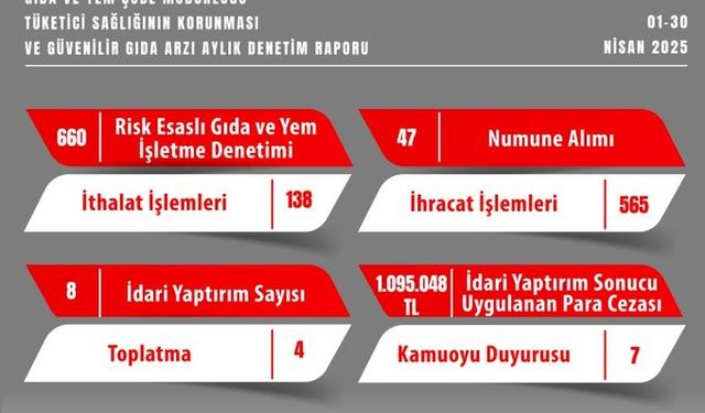 Eskişehir’de gıda denetimleri kapsamında 1 milyon 95 bin 48 TL idari para cezası kesildi