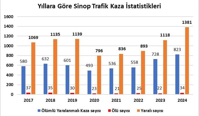Sinop’ta son 8 yılın kaza rekoru: 34 ölü, bin 381 yaralı