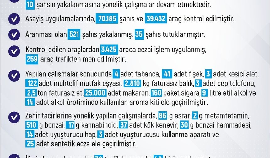 Elazığ’da 1 haftada 283 olay meydana geldi, 280 şahıs yakalandı