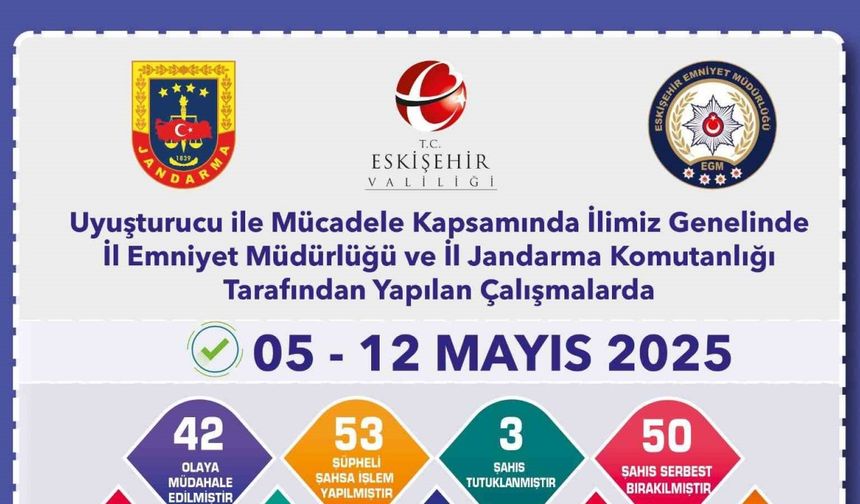 Uyuşturucu operasyonlarında 53 şüpheliye işlem yapıldı
